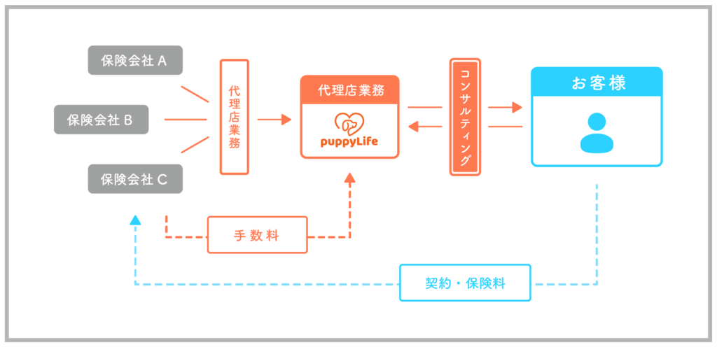 保険代理店 - 株式会社パピーライフ